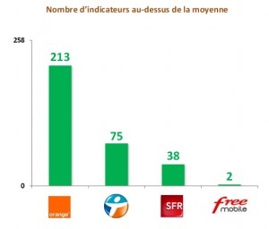 classement opérateurs par Arcep