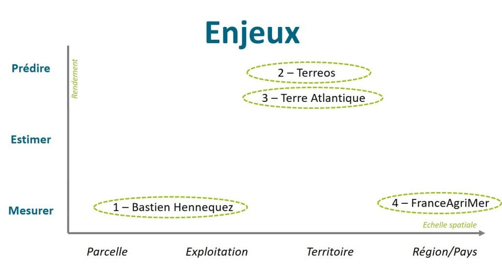 Mesurer et estimer le rendement - Enjeux